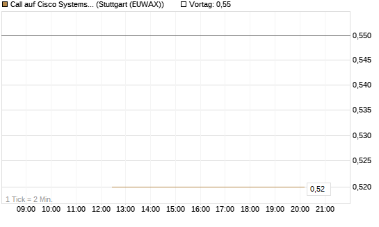 Call auf Cisco Systems [J.P. Morgan Structured Products B.V.] Chart