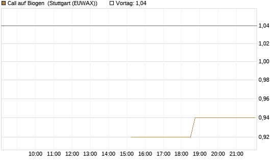 Call auf Biogen [J.P. Morgan Structured Products B.V.] Chart