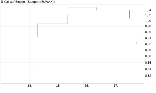 Call auf Biogen [J.P. Morgan Structured Products B.V.] Chart