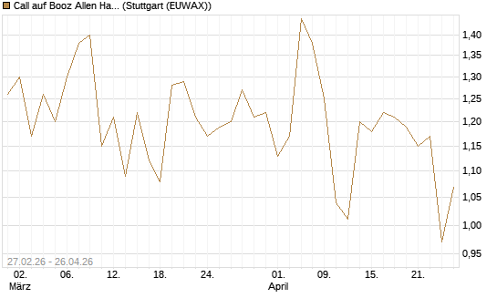 Call auf Booz Allen Hamilton Holding Corporation [J.P. Morgan Structured Products B.V.] Chart