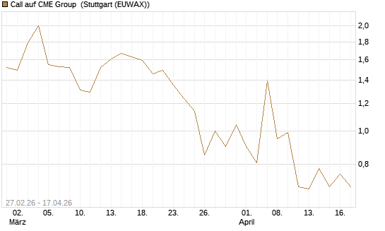 Call auf CME Group [J.P. Morgan Structured Products B.V.] Chart