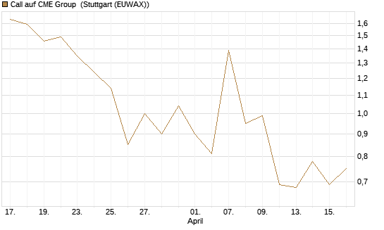 Call auf CME Group [J.P. Morgan Structured Products B.V.] Chart