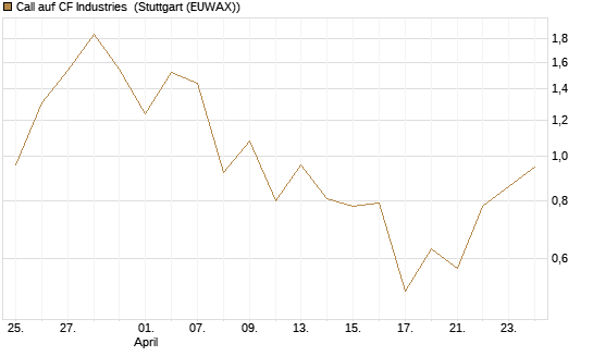 Call auf CF Industries [J.P. Morgan Structured Products B.V.] Chart