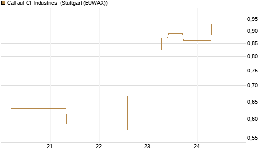 Call auf CF Industries [J.P. Morgan Structured Products B.V.] Chart