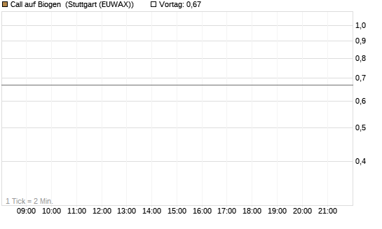 Call auf Biogen [J.P. Morgan Structured Products B.V.] Chart