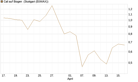 Call auf Biogen [J.P. Morgan Structured Products B.V.] Chart