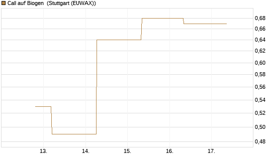 Call auf Biogen [J.P. Morgan Structured Products B.V.] Chart