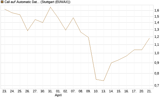 Call auf Automatic Data Processing [J.P. Morgan Structured Products B.V.] Chart
