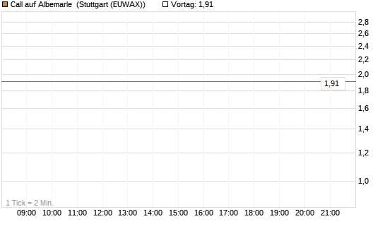 Call auf Albemarle [J.P. Morgan Structured Products B.V.] Chart
