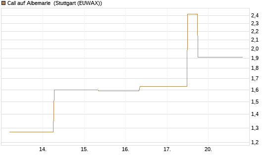 Call auf Albemarle [J.P. Morgan Structured Products B.V.] Chart
