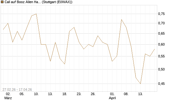 Call auf Booz Allen Hamilton Holding Corporation [J.P. Morgan Structured Products B.V.] Chart