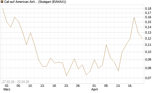 Call auf American Airlines Group [J.P. Morgan Structured Products B.V.] Chart