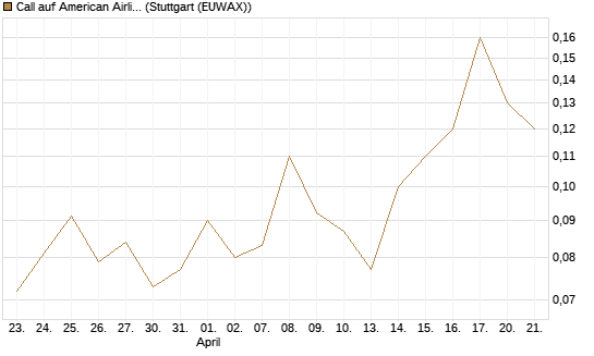 Call auf American Airlines Group [J.P. Morgan Structured Products B.V.] Chart