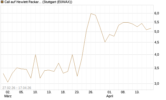 Call auf Hewlett Packard Enterprise Company [J.P. Morgan Structured Products B.V.] Chart