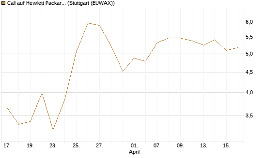 Call auf Hewlett Packard Enterprise Company [J.P. Morgan Structured Products B.V.] Chart