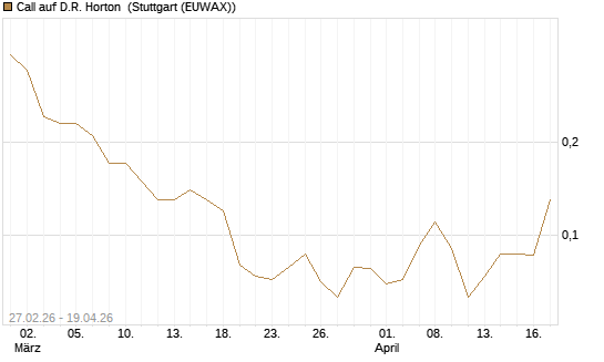 Call auf D.R. Horton [J.P. Morgan Structured Products B.V.] Chart