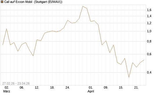 Call auf Exxon Mobil [J.P. Morgan Structured Products B.V.] Chart