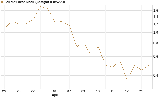 Call auf Exxon Mobil [J.P. Morgan Structured Products B.V.] Chart