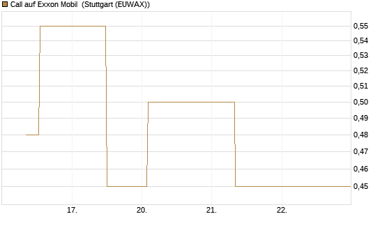 Call auf Exxon Mobil [J.P. Morgan Structured Products B.V.] Chart