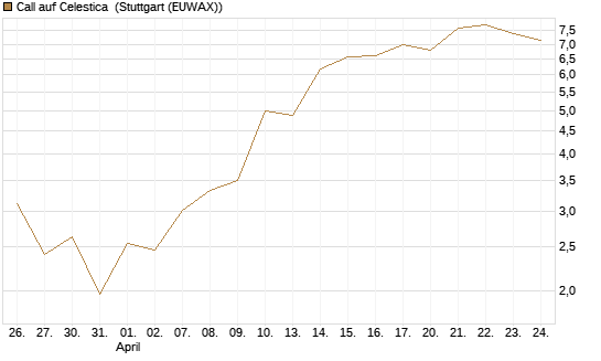 Call auf Celestica [J.P. Morgan Structured Products B.V.] Chart