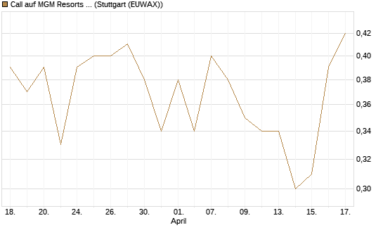 Call auf MGM Resorts Int. [J.P. Morgan Structured Products B.V.] Chart