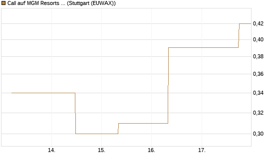 Call auf MGM Resorts Int. [J.P. Morgan Structured Products B.V.] Chart