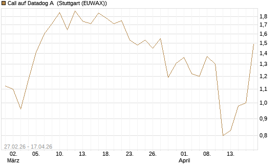 Call auf Datadog A [J.P. Morgan Structured Products B.V.] Chart