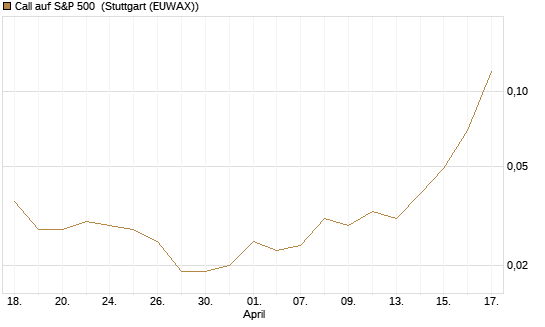 Call auf S&P 500 [J.P. Morgan Structured Products B.V.] Chart