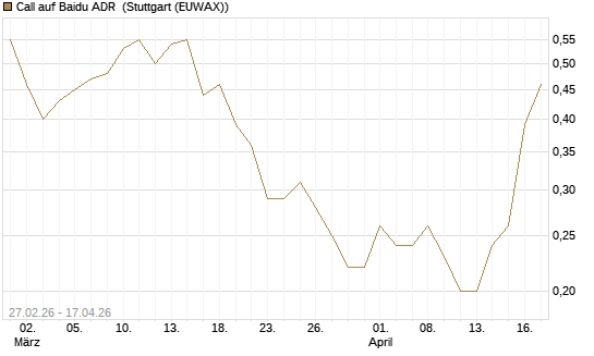 Call auf Baidu ADR [J.P. Morgan Structured Products B.V.] Chart