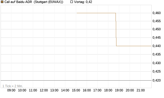Call auf Baidu ADR [J.P. Morgan Structured Products B.V.] Chart