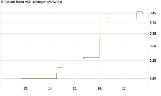 Call auf Baidu ADR [J.P. Morgan Structured Products B.V.] Chart