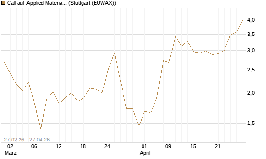 Call auf Applied Materials [J.P. Morgan Structured Products B.V.] Chart