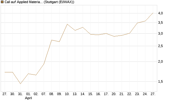 Call auf Applied Materials [J.P. Morgan Structured Products B.V.] Chart