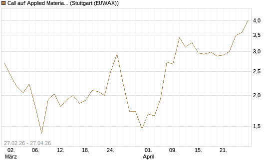 Call auf Applied Materials [J.P. Morgan Structured Products B.V.] Chart