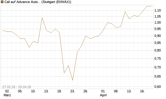Call auf Advance Auto Parts [J.P. Morgan Structured Products B.V.] Chart