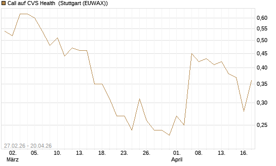 Call auf CVS Health [J.P. Morgan Structured Products B.V.] Chart