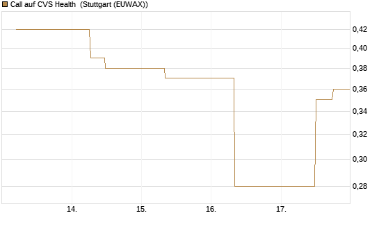 Call auf CVS Health [J.P. Morgan Structured Products B.V.] Chart