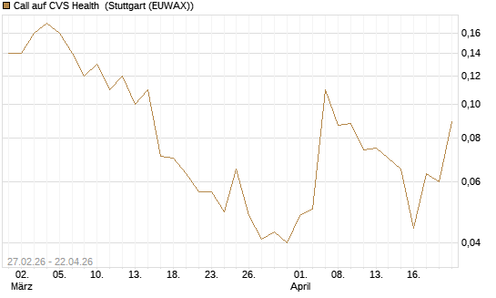 Call auf CVS Health [J.P. Morgan Structured Products B.V.] Chart
