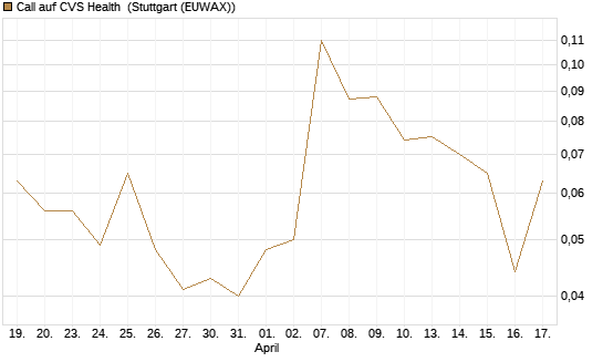Call auf CVS Health [J.P. Morgan Structured Products B.V.] Chart