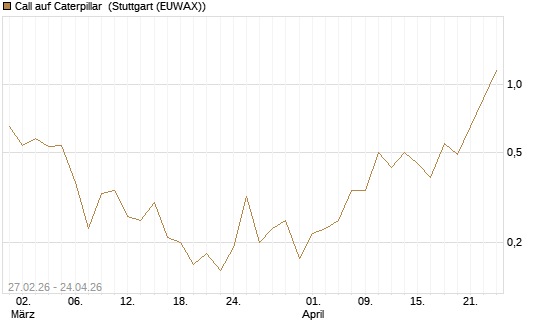 Call auf Caterpillar [J.P. Morgan Structured Products B.V.] Chart