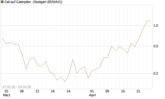 Call auf Caterpillar [J.P. Morgan Structured Products B.V.] Chart