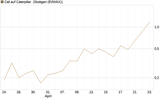 Call auf Caterpillar [J.P. Morgan Structured Products B.V.] Chart