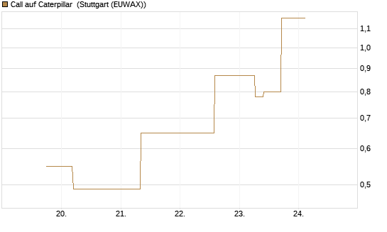 Call auf Caterpillar [J.P. Morgan Structured Products B.V.] Chart
