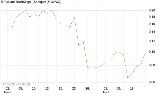 Call auf DraftKings [J.P. Morgan Structured Products B.V.] Chart