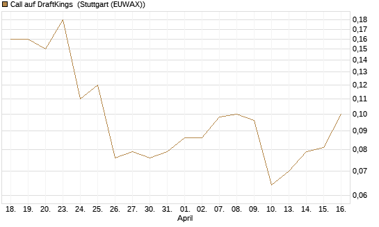 Call auf DraftKings [J.P. Morgan Structured Products B.V.] Chart