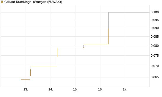 Call auf DraftKings [J.P. Morgan Structured Products B.V.] Chart