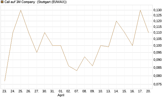 Call auf 3M Company [J.P. Morgan Structured Products B.V.] Chart