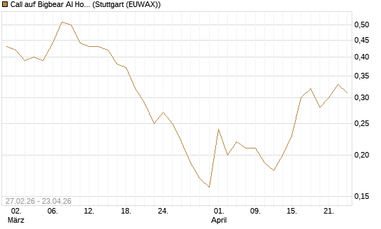 Call auf Bigbear AI Holdings [J.P. Morgan Structured Products B.V.] Chart