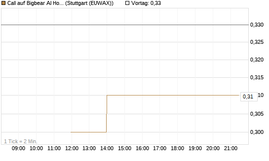 Call auf Bigbear AI Holdings [J.P. Morgan Structured Products B.V.] Chart