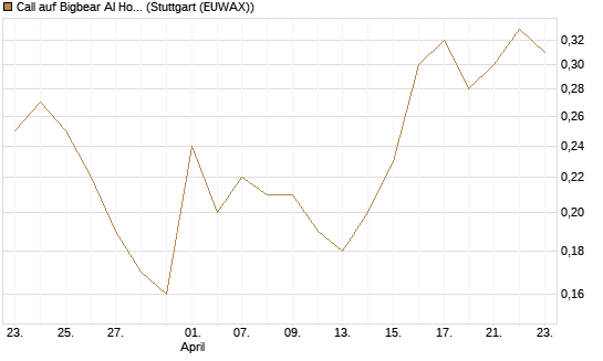 Call auf Bigbear AI Holdings [J.P. Morgan Structured Products B.V.] Chart